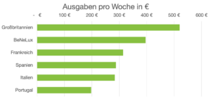 Kosten pro Woche